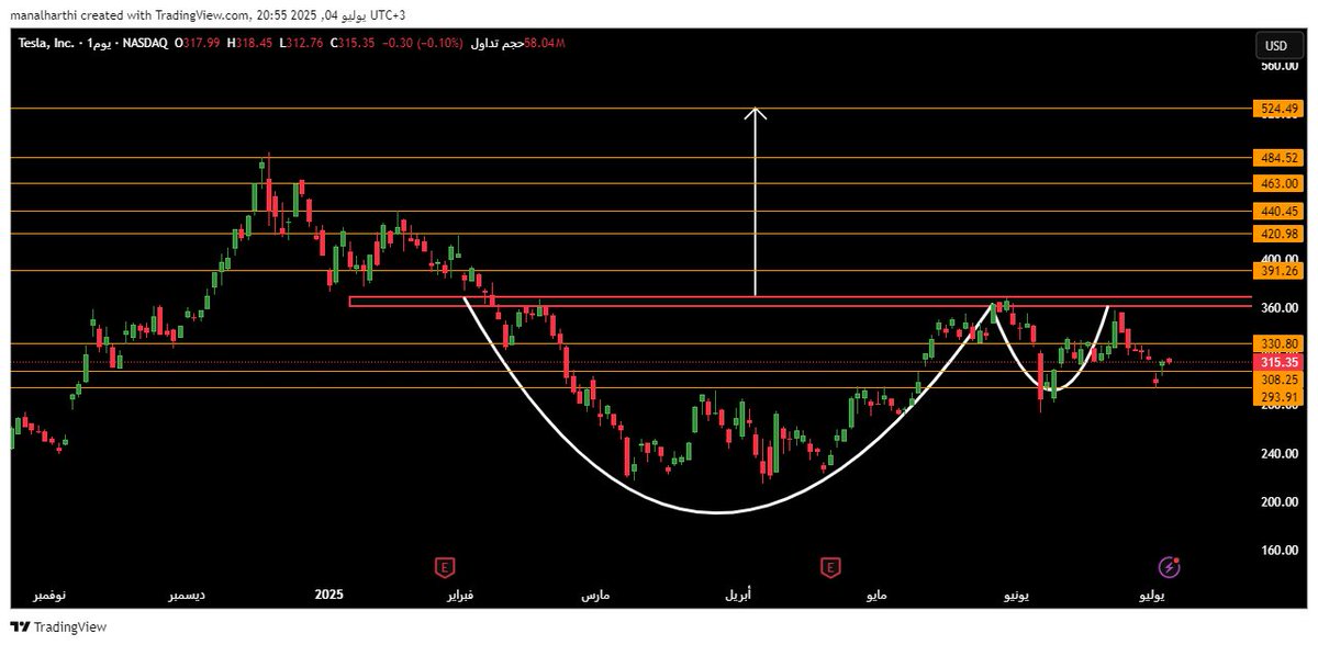 _o_5_o_'s tweet photo. #TSLA 

استمرار التهدئة لازال في طور النموذج الايجابي والهدف 524

$spx #spx $tsla #tsla $nvda #NVDA 
#السوق_الامريكي #اسهم 
#spx500 #OptionsTrading #تاسي #سوق_الأسهم_السعودية #crypto #BTC https://t.co/jpqEXkLKnu
