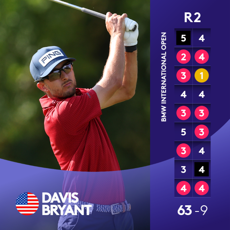 DPWorldTour's tweet photo. Davis Bryant is the solo leader heading into the weekend 📊

#BMWInternationalOpen