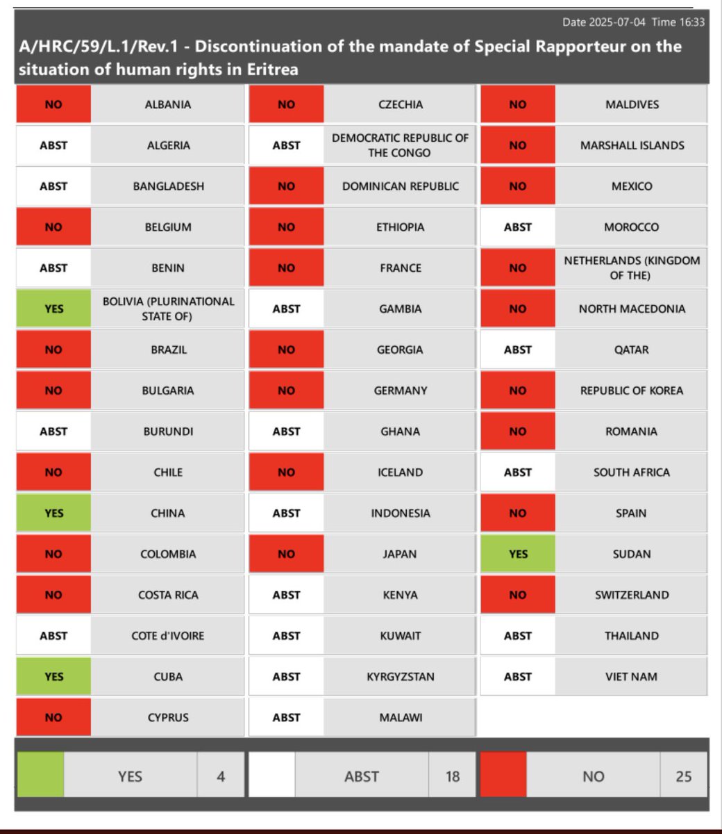 Elsa Samuel (@elizabethtecle) on Twitter photo <a href="/martinplaut/">Martin Plaut</a> Thank you <a href="/martinplaut/">Martin Plaut</a> for your support & to all countries voted Yes on #HRC59 #Eritrean people voices deserve to be heard!
#Eritrea #HumanRightsViolations
#HRC59 @HRW <a href="/amnesty/">Amnesty International</a>
<a href="/DefendDefenders/">DefendDefenders</a> <a href="/CSWadvocacy/">CSW Advocacy</a> <a href="/europeanunion/">European Union</a> <a href="/moababiker10/">Mohamed Abdelsalam Babiker</a>
<a href="/UN_SPExperts/">UN Special Procedures</a> <a href="/antonioguterres/">António Guterres</a> <a href="/RSF_inter/">RSF</a> <a href="/martinplaut/">Martin Plaut</a> Thank you <a href="/martinplaut/">Martin Plaut</a> for your support & to all countries voted Yes on #HRC59 #Eritrean people voices deserve to be heard!
#Eritrea #HumanRightsViolations
#HRC59 @HRW <a href="/amnesty/">Amnesty International</a>
<a href="/DefendDefenders/">DefendDefenders</a> <a href="/CSWadvocacy/">CSW Advocacy</a> <a href="/europeanunion/">European Union</a> <a href="/moababiker10/">Mohamed Abdelsalam Babiker</a>
<a href="/UN_SPExperts/">UN Special Procedures</a> <a href="/antonioguterres/">António Guterres</a> <a href="/RSF_inter/">RSF</a>