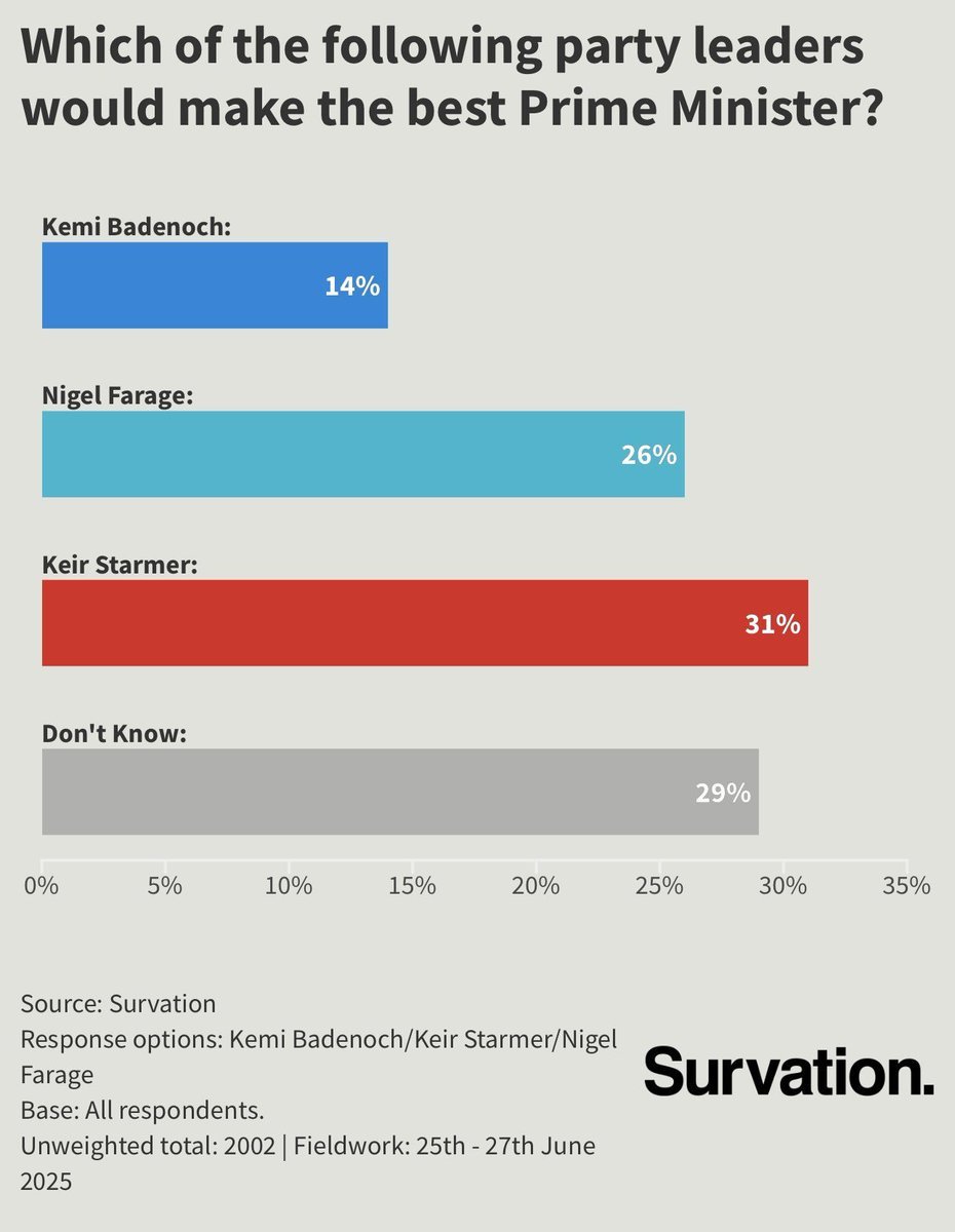 The Farage cult hate today's polling - be sure to share it
borh widely and wisely 🤣