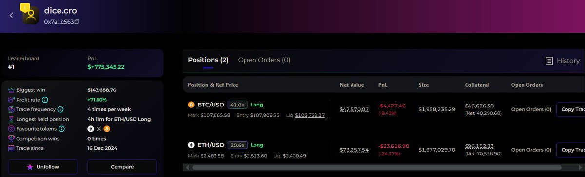 If you are wondering why there is almost no liquidity to enter longs 📈 on Fulcrom Finance, it is because the number #1 perps trader on the platform, Dice.cro, entered a giga long two hours ago, with about 50k in a 42x BTC long and 100k collateral in a 20x ETH long. 

Just his