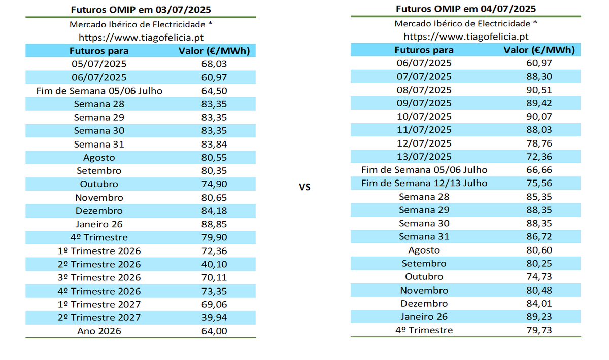 tiagofelicia's tweet photo. Aumento dos valores dos futuros OMIP
- Futuros #OMIP/#MIBEL em 04/07/2025
- Valores Diários do #OMIE/#MIBEL e #MIBGAS VTP (De 2024 até 05/07/2025)
A média com futuros para Julho está em 87,57 €/MWh.
Simuladores para #eletricidade em
👉 https://t.co/p0E7Xzm7iW https://t.co/e4pCWDCkfK