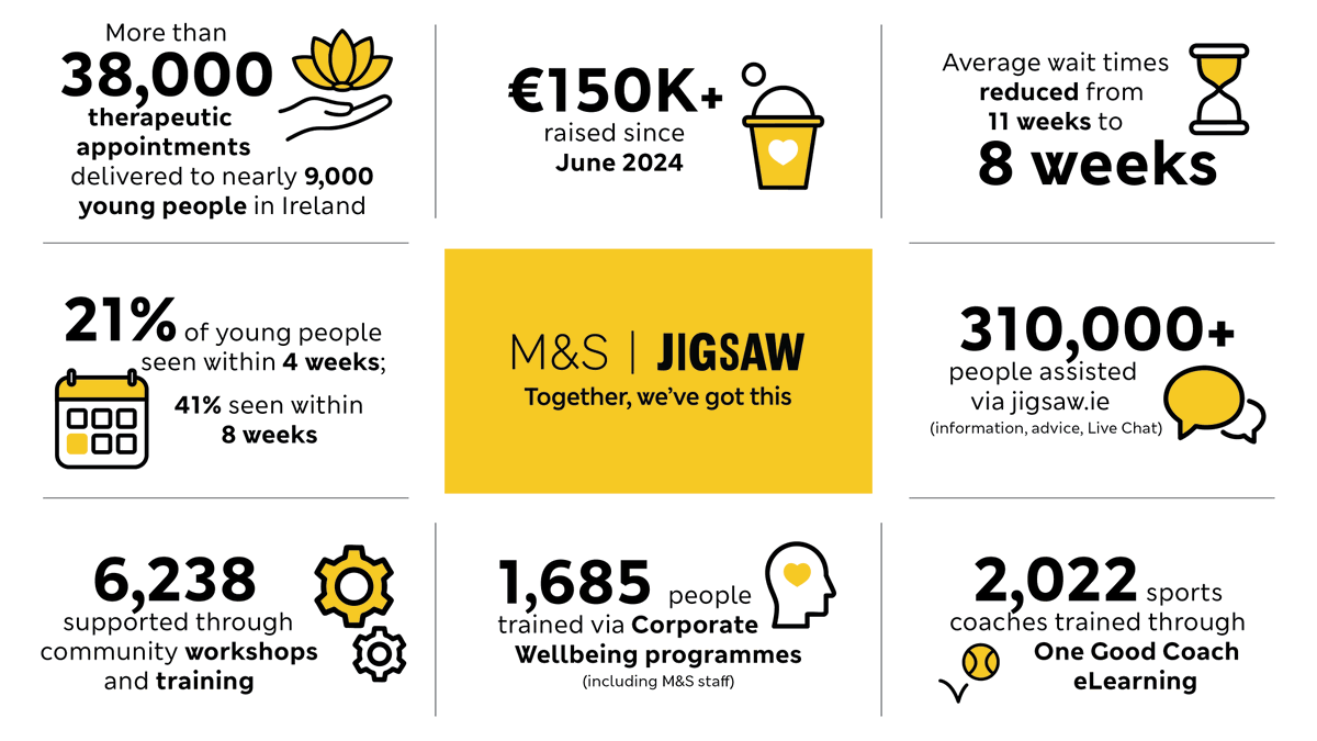 MandSnews's tweet image. One year of @mandsireland & Jigsaw Ireland supporting youth mental health!
➡️ 9,000 young people helped
➡️ 38,000+ sessions delivered
➡️ Wait times for these sessions down from 11 to 8 weeks
Together, we’ve got this. 💪
Read more: bit.ly/45V7IEf
#NotJustAnyNews