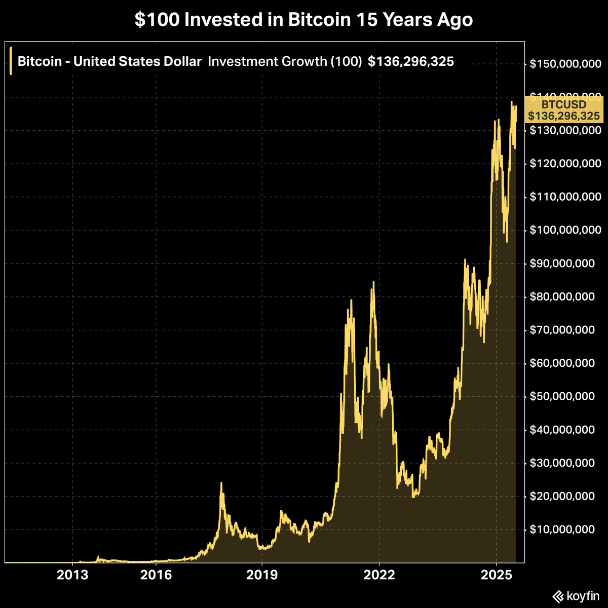 If you had invested just $100 in Bitcoin 15 years ago and forgotten about it, that $100 would be worth a staggering $136,300 today.

$100 ➝ $136,300 at a 157% CAGR.