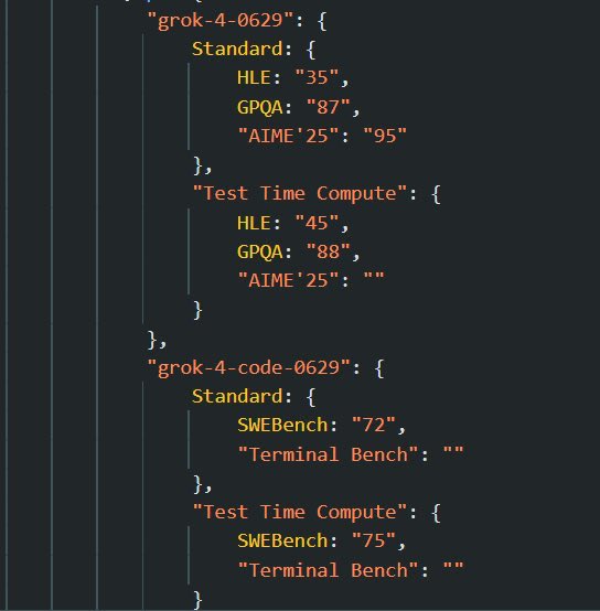 sachinmaya1980's tweet image. Grok 4 benchmark. 

45% in HLE with reasoning is insane. 

- 35% on HLE, 45% with reasoning!!
- 87-88% on GPQA
- 72-75% on SWE Bench (Grok 4 Code

#sharedpost