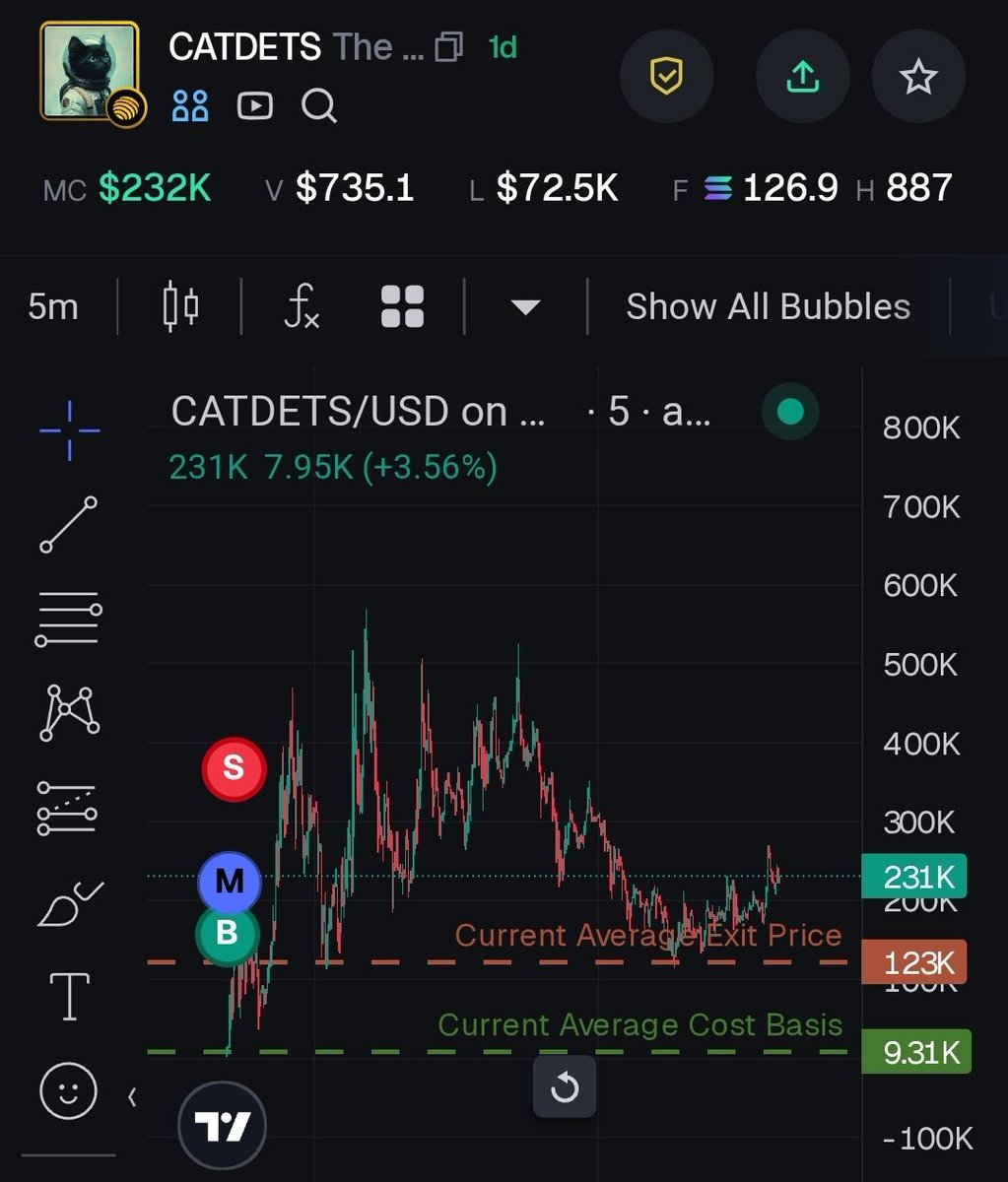 roningretchka's tweet image. CATDETS is sitting at 231k right now,
I got in super early and sold initials, moonbagging.
It's at a 50%+ drop, perfect dip to get in. This has the potential to reach 1-10m+ mc.
Jupiters branding and community are literally catdets, their mascot.
Where the big KOLS at??