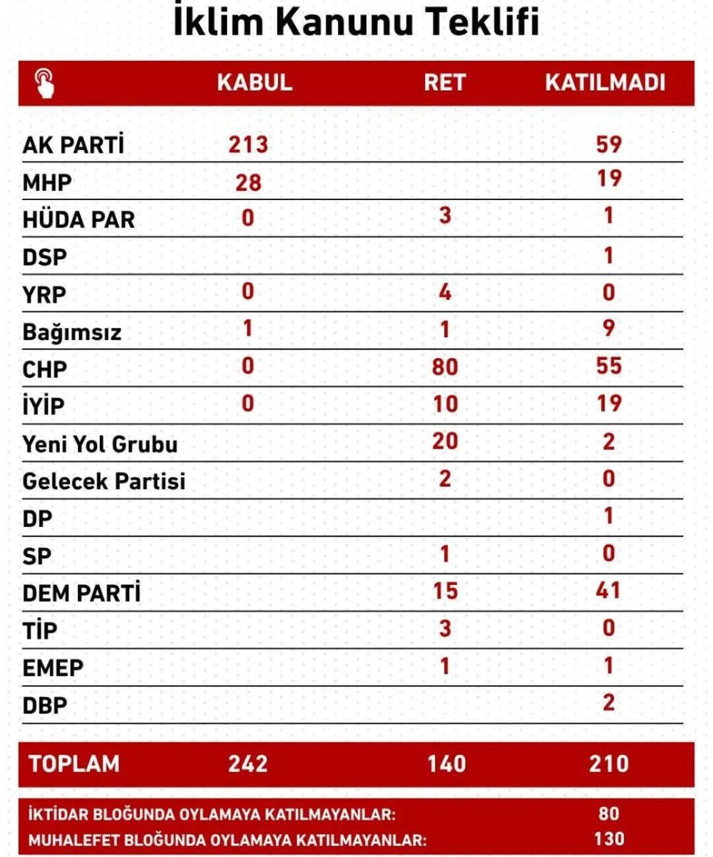 #AstsubaylarSoruyorMsbNerede
İklim yasası nasıl geçti görün bakalım. Oy vermeye gitmeyenlerin vebali