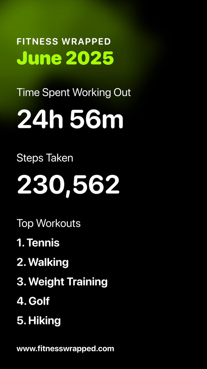 🏃‍♂️ My June 2025 Fitness Wrapped

💪 1,496 minutes of workouts
👟 230,562 steps taken

Top workouts:
🥇 Tennis (8x)
🥈 Walking (6x)
🥉 Weight Training (3x)

Review your monthly fitness journey with fitnesswrapped.com!