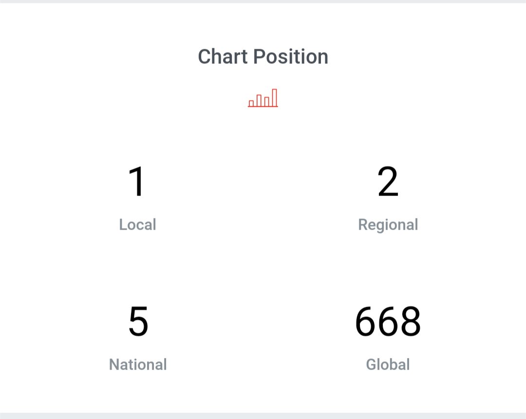 JJS Music Retaliation (@jjsmusicretal) on Twitter photo We are so happy.We are # 1 in Toronto and #5 in Canada on Reverb Nation for Alternative and 668 Globally! We are so happy.We are # 1 in Toronto and #5 in Canada on Reverb Nation for Alternative and 668 Globally!