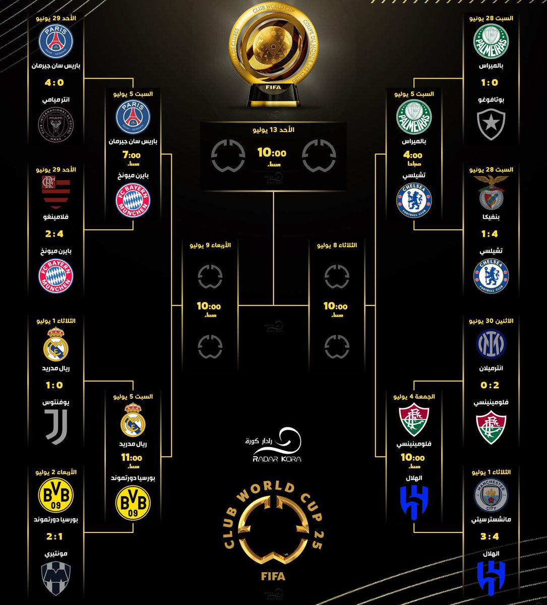 عبر #افضل_منصة 😍

🏆 || الطريق الى نهائي كأس العالم للأندية 🇺🇸

🟡 - ربــــع الــنــهــائــي
- 🇧🇷 بالميراس x تشيلسي 🏴󠁧󠁢󠁥󠁮󠁧󠁿
- 🇫🇷 باريس سان جيرمان x بايرن ميونخ 🇩🇪
- 🇧🇷 فلومينينسي x الهلال 🇸🇦
- 🇪🇸 ريال مدريد x بورسيا دورتموند 🇩🇪

#كأس_العالم_للأندية | #FIFACWC 

للتفاصيل راسلنا واتس