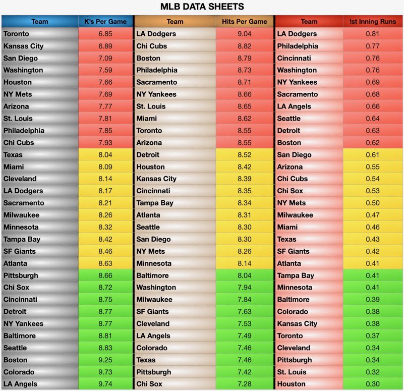 JBoogieBets's tweet image. MLB Data Sheets Today (7/4)
🚀 +EV Model
🚀 PrizePicks Set Payout Odds
🚀 MLB Data Sheets
Happy Independence Day🇺🇸 crack a cold one and celebrate the greatest country ever built today.