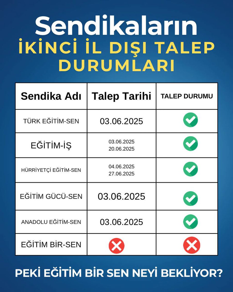 #Mebikinciİldışıhaktır
<a href="/Yusuf__Tekin/">Yusuf Tekin</a> <a href="/yilmaznazif/">Nazif Yılmaz</a> <a href="/farukyelkenci/">Ömer Faruk Yelkenci</a> <a href="/bilalmacit/">Bilal Macit</a> <a href="/omurfatih/">Ömür Fatih Karakullukçu</a>  <a href="/cftcblnt/">Bülent ÇİFTCİ</a> <a href="/ozgturk/">Özgür TÜRK</a> <a href="/drahmetisleyen/">Ahmet İşleyen</a> <a href="/cengizmete/">Cengiz Mete</a> <a href="/_Ali_KARAGOZ/">Dr. Ali KARAGÖZ</a> <a href="/h_ibrahim_topcu/">Halil İbrahim TOPÇU</a> <a href="/Ziynuleb/">Kemal bülbül</a> <a href="/ebubekirsavasci/">Ebubekir Sıddık Savaşçı</a> <a href="/talatyavuz29/">Talat YAVUZ</a> bu sene verilmeyen tüm normlarla 2. İl dışı istiyoruz 
Buna muhtacıZ