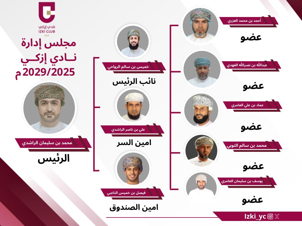 izki_yc's tweet photo. مجلس إدارة نادي إزكي للفترة 2025 / 2029 م 

#نادي_إزكي https://t.co/8ROecvnFkN