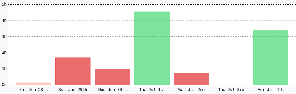SupravabP's tweet photo. Day 29 of #100DaysOfCode. Today I coded 3 hrs 23 mins towards my @WakaTime goal of coding 2 hrs per day except saturday ✔️ #LearnToCode #301DaysOfCode #codegoal https://t.co/0Mzeai3vZM https://t.co/Am1sgnHOwM