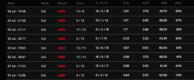 Had my time in 2.9k elo for 1 game, coming back to 2.2k soon