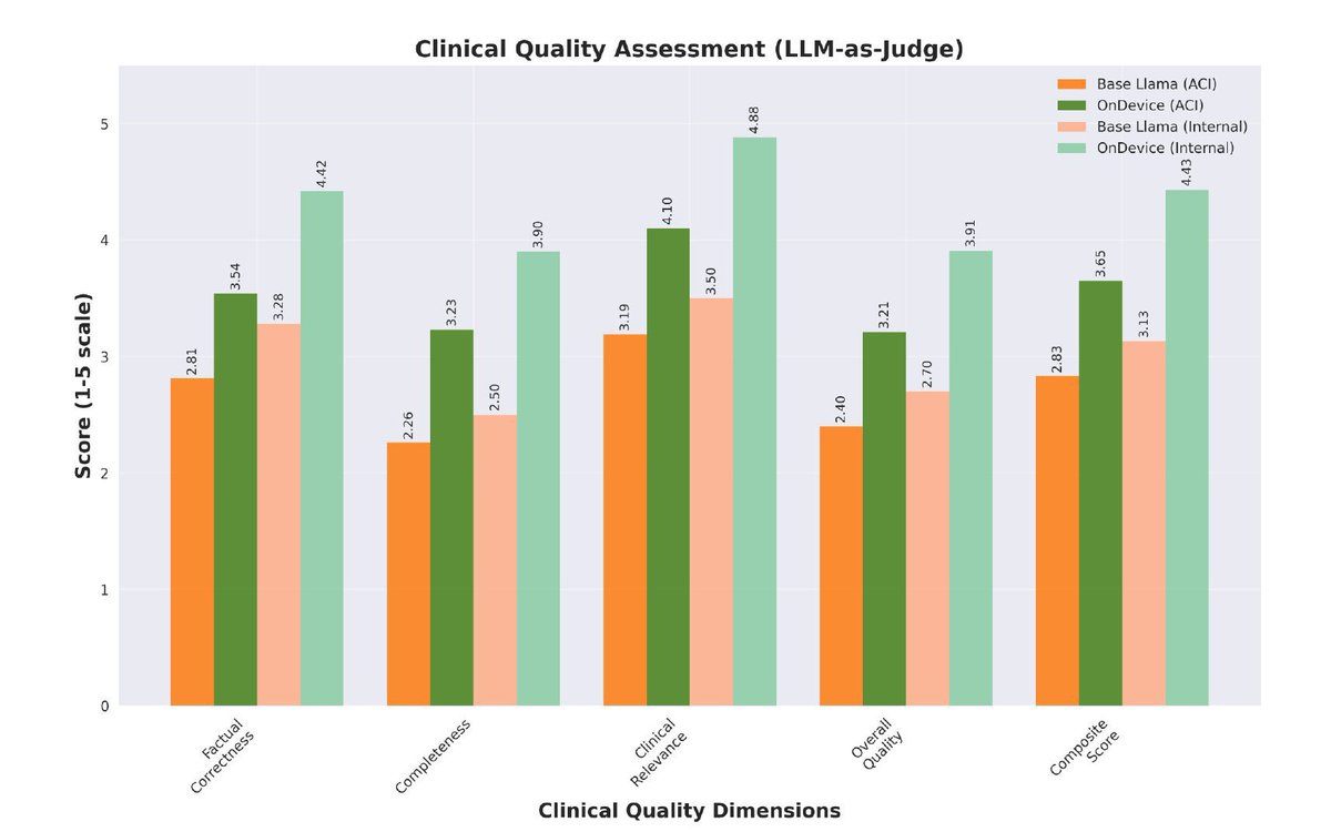 Across clinical quality and text similarity, our OnDevice LLM fine-tuned on synthetic data consistently outperforms base models. Sometimes by more than +1.5 points in clinical relevance and +80% in ROUGE scores.

✅ +1.7 ↑ in Completeness
✅ +1.38 ↑ in Overall Quality
✅ +0.56