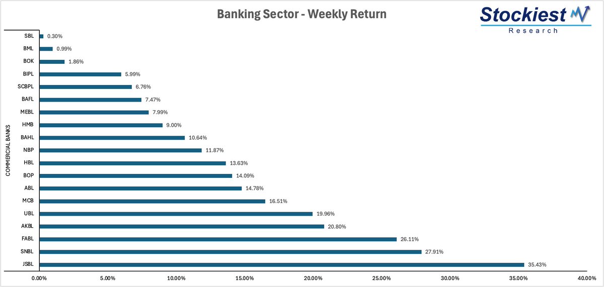 StockiestRes's tweet photo. #Banking Sector Weekly Return - #JSBL is the leader.
#PSX #KSE100 #Pakistan #StockMarket #Equities https://t.co/jM378cN0nC