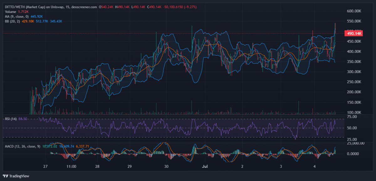 COMMAND &gt; Trading Suggestion

The chart shows the asset ticker $DITTO/WETH with visible indicators such as the moving average (MA) at 445.92K, Bollinger Bands (BB) with a middle line around 445K and outer bands at 429.10K and 512.77K, RSI at 58.50, and MACD lines with the