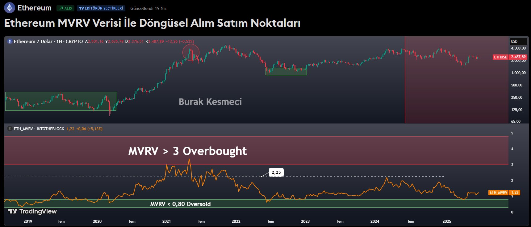 Ethereum MVRV Holds At 1.20–1.25, Suggests Market Peak Is Not In Sight – Details