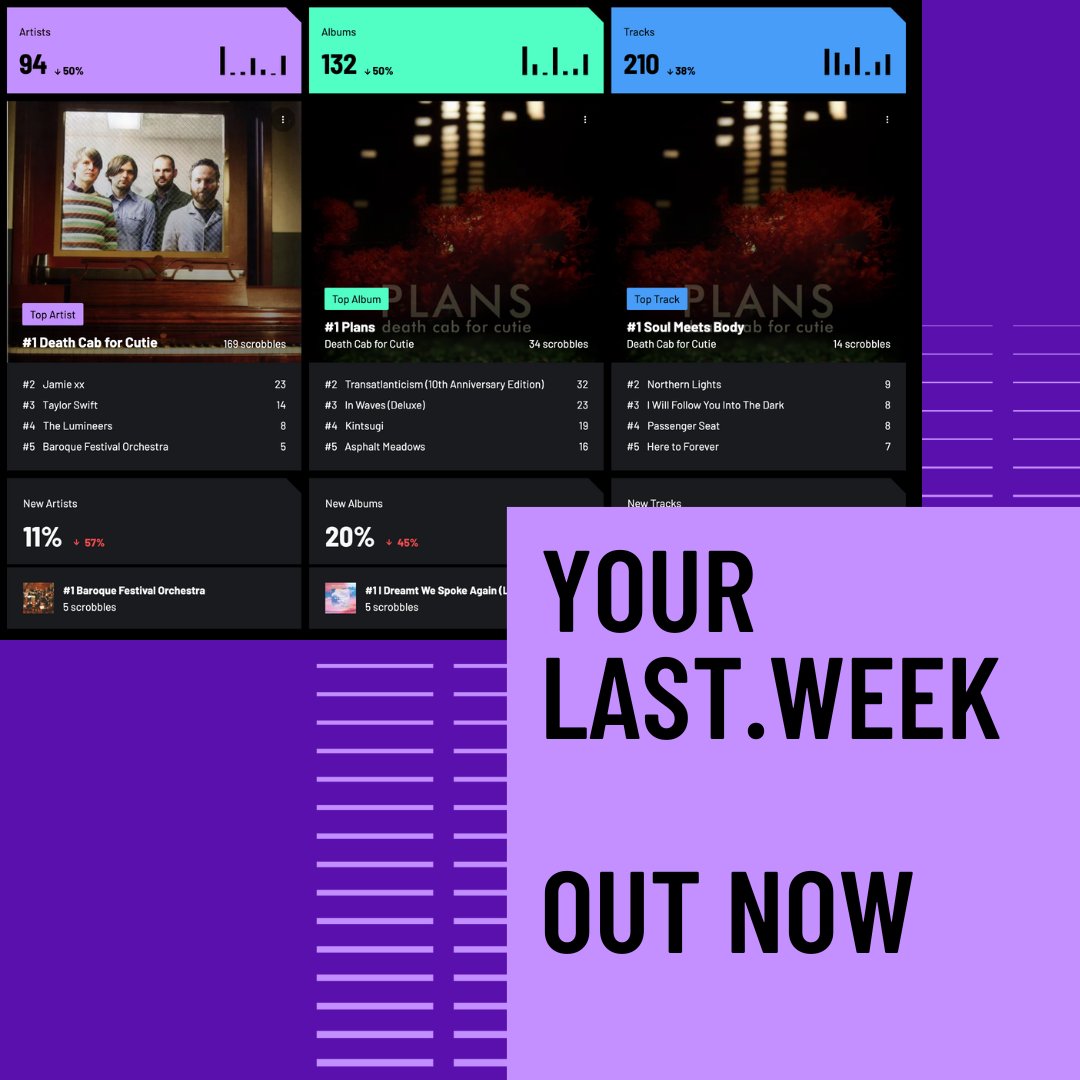 lastfm's tweet image. I scrobbled ______ tracks last week. _______ was my No.1 artist.
🔎 bit.ly/LFMLW