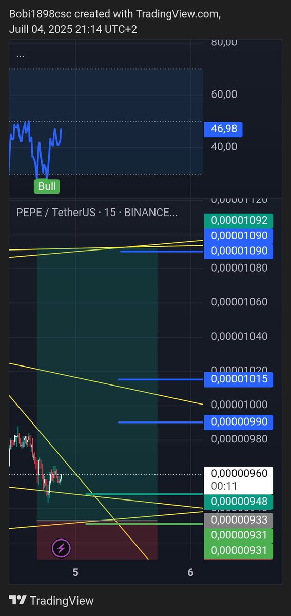 #pepe long trade 
Entry between 948/93
Target 🎯 1. 990
Target 🎯 2. 1015
Target 🎯 2. 109
Stop 🛑 908
#pepe #portal #shib #xrp #sol #op #ada #uni #Tao 
Follow and like for more free signal trade ✅