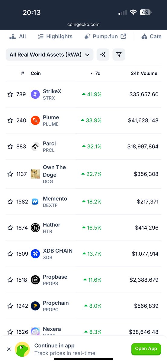 Danbryannnn's tweet image. $strx sitting at number 1 top RWA gainer for the week. Takes such a small amount of volume to move this token. Once the volume comes it will be parabolic. #tokenisation
