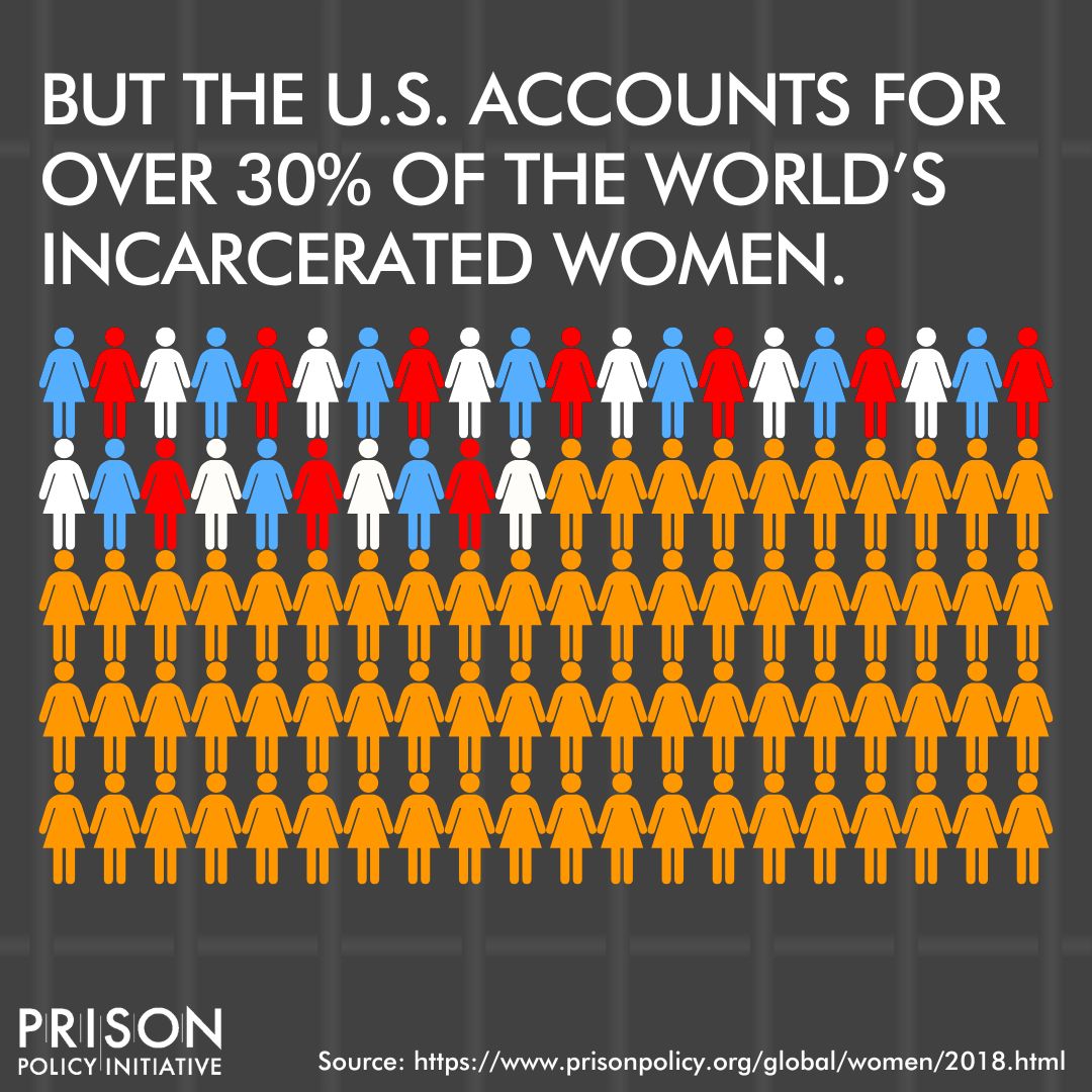 The U.S. has the highest women's incarceration rate in the world.

Women can’t get left behind in the effort to end mass incarceration.