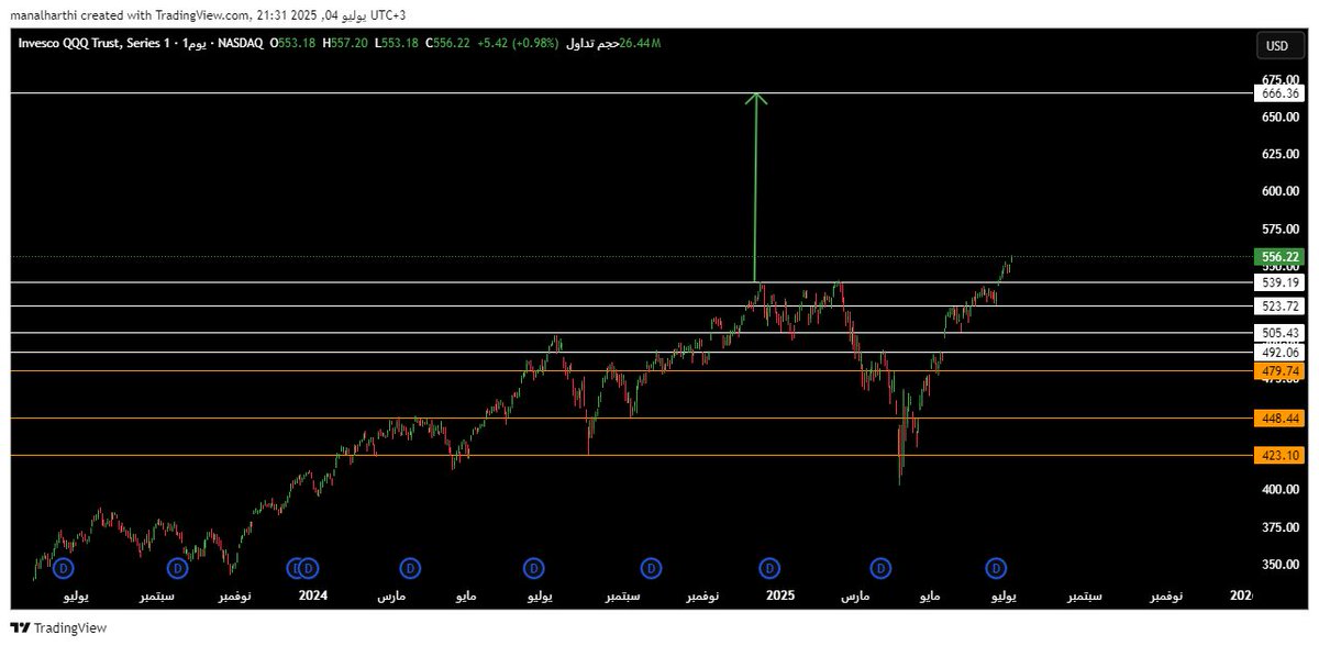 _o_5_o_'s tweet photo. #QQQ
تحديث

بالمحافظة اعلى 533 هدف 666

$spx #spx $tsla #tsla $nvda #NVDA 
#السوق_الامريكي #اسهم 
#spx500 #OptionsTrading #تاسي #سوق_الأسهم_السعودية #crypto #BTC https://t.co/ltWIpTYRx4