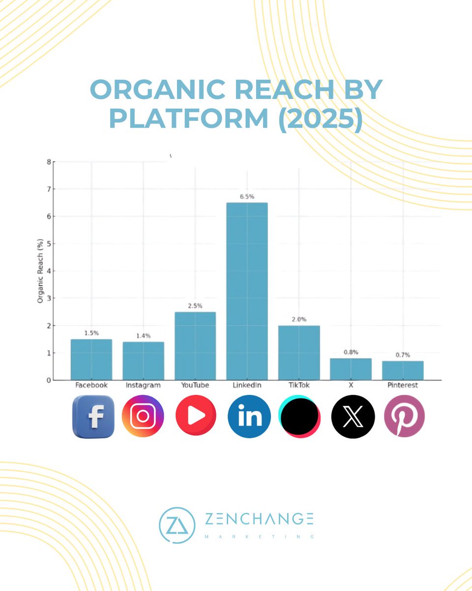 📊 Which platform gives you the best organic
reach?
Spoiler: It’s not Facebook or Instagram.

According to recent data, LinkedIn leads the way with the highest organic reach across all major platforms — yet only 29% of marketers are taking full advantage of it. 👀