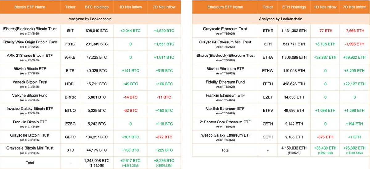 📈 Hoy los ETF volvieron a comprar... y BlackRock también.

💰 +2,617 BTC sumados → $283M
💰 +36,439 ETH sumados → $92.2M