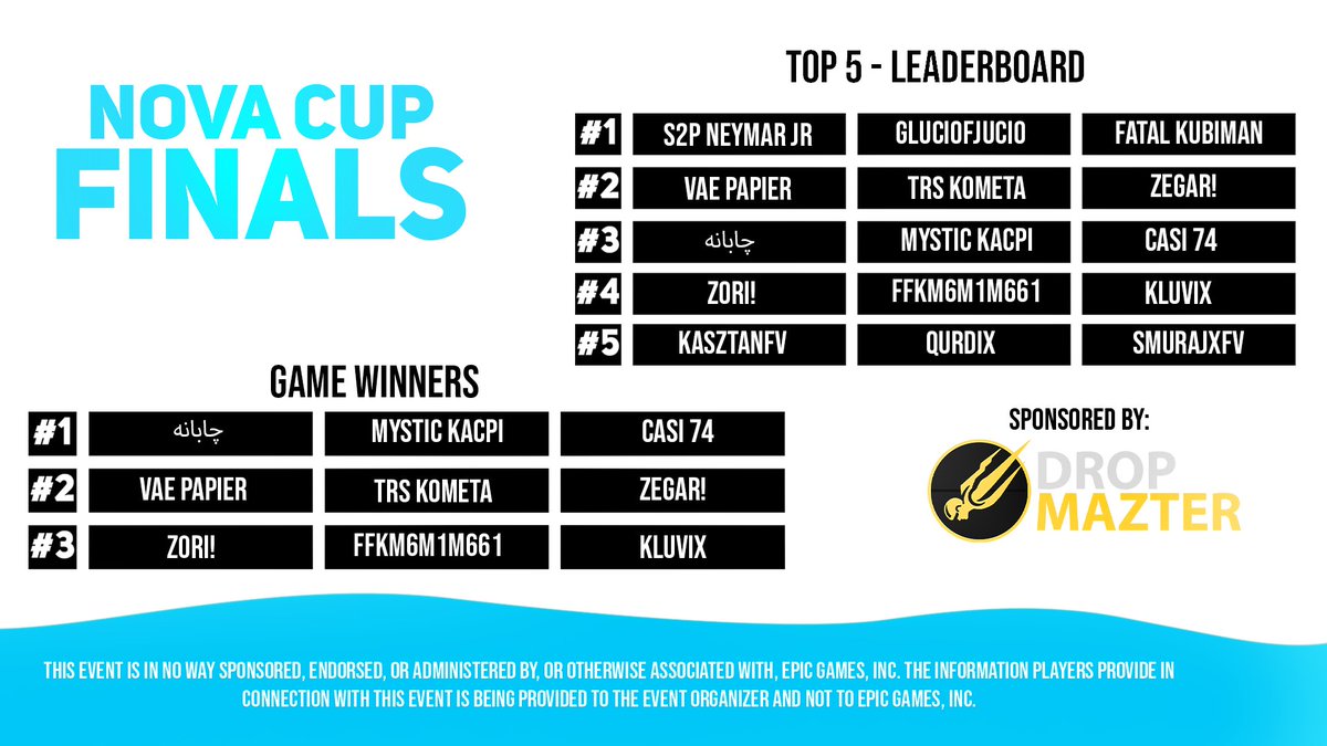 NOVA 200$ TRIO CUP FINALS!! 

TOP 1: <a href="/jaszczurka1249/">Jaszczurka</a> &amp; <a href="/bartos12321331/">edek33</a> &amp; <a href="/Kxbifn/">Kubiman</a> 
TOP 2: <a href="/KloceQ_/">KloceQ</a>  &amp; <a href="/hembuu74/">hembuu</a> &amp; <a href="/foczka_fn/">Foczka</a> 
TOP 3: <a href="/XVarux/">Varux</a>  &amp; <a href="/kacpifnbr/">Mystic kacpi</a>  &amp; <a href="/casi74_/">casi</a> 
TOP 4: <a href="/zorifn6/">Zori</a>  &amp; <a href="/krixiwnl/">Krix</a>  &amp; <a href="/Kluvixfv/">Kluvix</a>
TOP 5: <a href="/kasztan_FN/">kasztan</a>  &amp; <a href="/kurdix_fv/">Kurdixx editor</a>  &amp; <a href="/Smurajxs/">Smurajx</a>