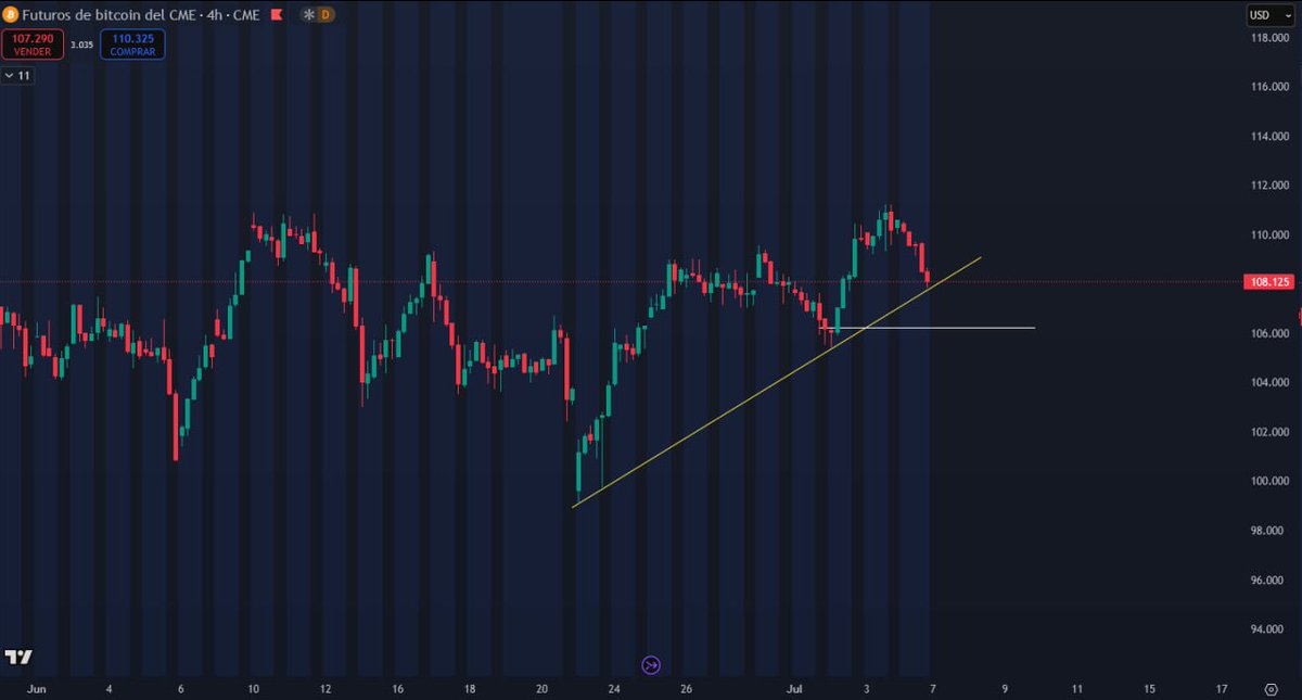 💰 BTC/USD 4H – Momento clave en la estructura

El precio de Bitcoin está testeando la línea de tendencia ascendente.

📍 Si la respeta, podríamos ver un rebote desde esta zona.
📍 Si la pierde con fuerza, el próximo nivel a vigilar está en torno a los 106K.

Zona de decisión