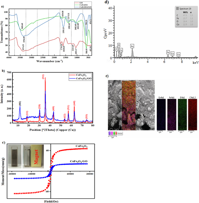 Exploring a green and precise approach based on graphene oxide-cobalt ferrite nanocomposite for detection and quantification of vitamin B9 and antibacterial assessment nature.com/articles/s4159…