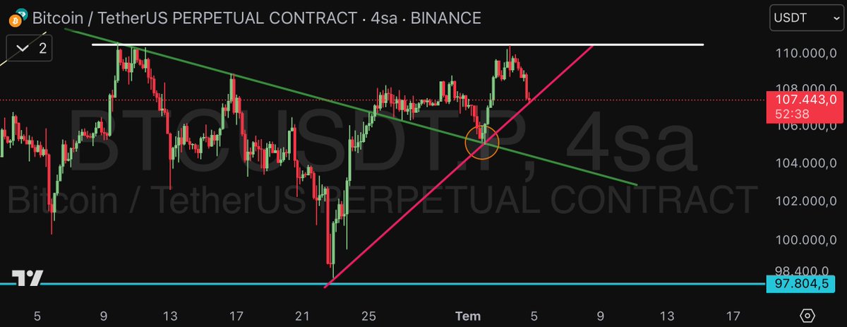 Daire içine aldığım ilk yeşil noktadan long işlem açıp güzel kazanç sağlamıştık. Buradan hepsi canlı canlı paylaşıldı. Şimdi yeni bir yapı oluştu ve fiyat yeni trend temasına geldi. Pembe çizgiyi takip edin. Karar verici nokta orası olacak. #bitcoin