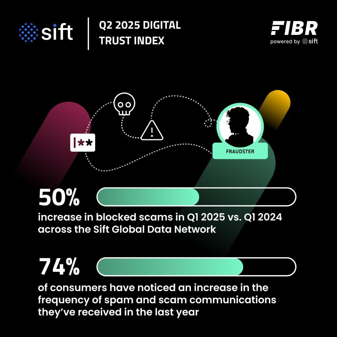 GetSift's tweet image. Welcome to #FIBRFriday. Our most recent Digital Trust Index report, featuring FIBR data and consumer insights, reveals how the growing accessibility of GenAI is closely tied to a surge in online scams. Read the report → buff.ly/hWz84M9

#FraudPrevention #FraudMetrics