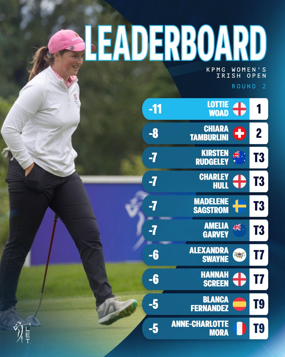 Lottie Woad, the world number one amateur, leads by three in Ireland 📊

#KPMGWIO