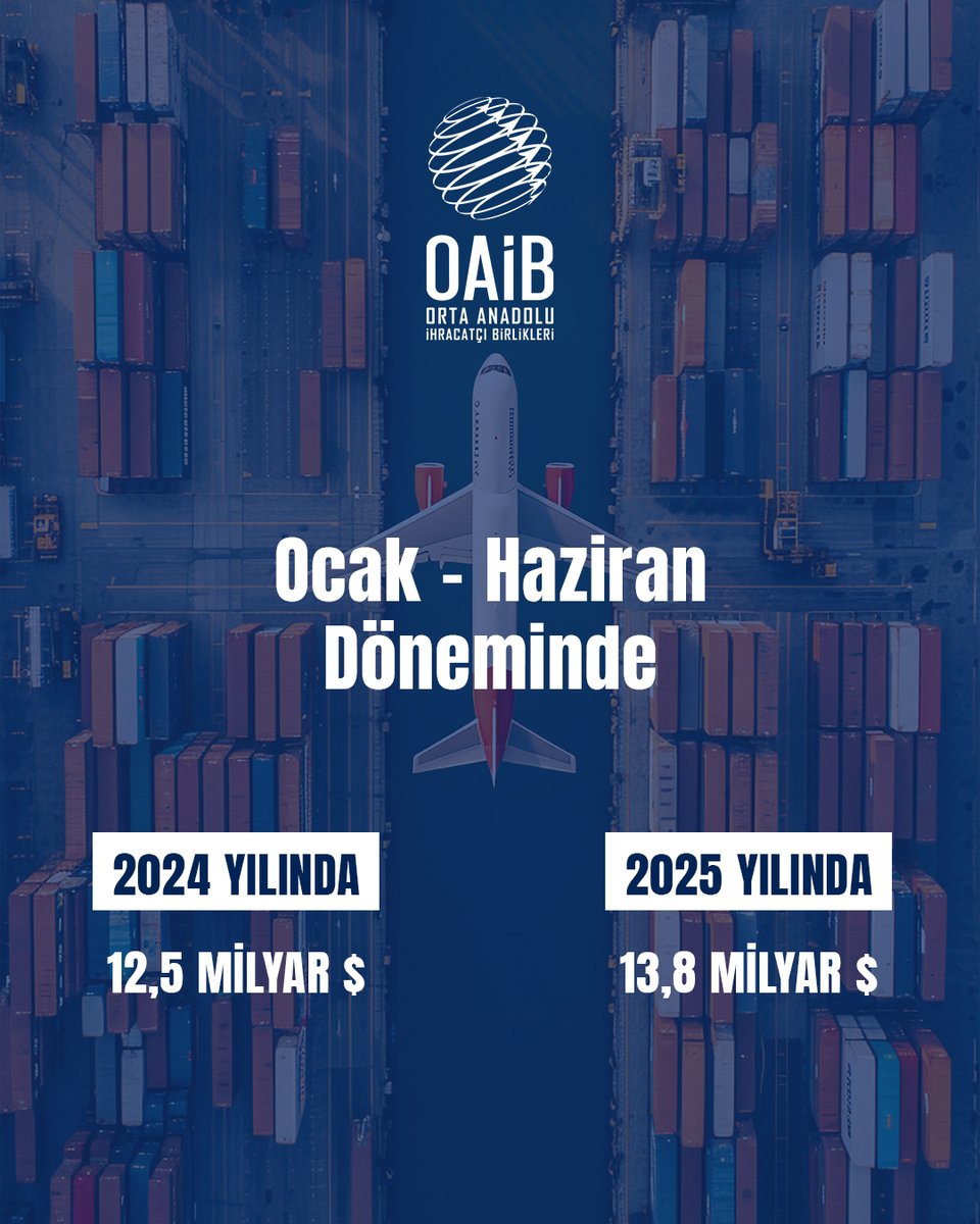 Yılın ilk yarısında Orta Anadolu İhracatçı Birlikleri (OAİB) üzerinden yapılan İhracat geçen seneye oranla %9,87 artış göstererek 13,8 Milyar dolara ulaştı.