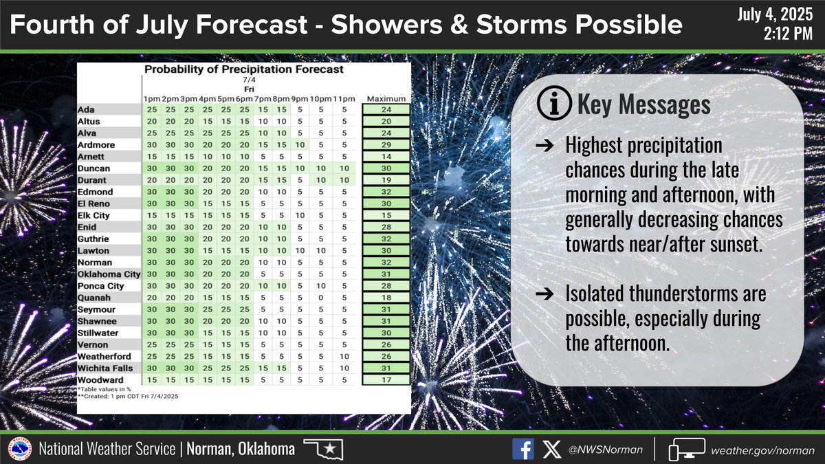 Small showers and a few thunderstorms have developed over the past few hours, but most of this activity is expected to diminish by early evening.  Meanwhile, some of the showers/storms will produce heavy downpours with reduced visibility.  #okwx #texomawx