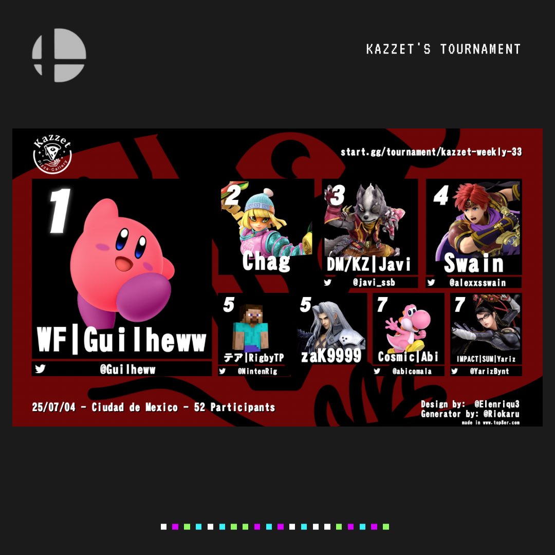 Kazzet pizzas (@kazzet_pizzas) on Twitter photo Top 8 de nuestro torneo "Kazzet weekly #33” 🍕💥
🥇 <a href="/Guilheww/">WF | Guilheww</a>
🥈 <a href="/Chagspc/">Chag</a>
🥉 <a href="/javi_ssb/">DM/KZ/Jabisnes</a>
🏅 <a href="/alexxsswain/">Alexxsswain</a>
🏅 <a href="/RigbyTp/">Pam Rigby</a>
🎖️ <a href="/izak9999/">zak9999</a>
🍕 <a href="/abicomala/">Cosmic | Abi</a>
🍕 <a href="/YarizBynt/">Yarizbynt</a>
Gracias a todos por asistir y muchas felicidades a todo el top 8. 🫱🏻🫲🏼 🐈⬛ Top 8 de nuestro torneo "Kazzet weekly #33” 🍕💥
🥇 <a href="/Guilheww/">WF | Guilheww</a>
🥈 <a href="/Chagspc/">Chag</a>
🥉 <a href="/javi_ssb/">DM/KZ/Jabisnes</a>
🏅 <a href="/alexxsswain/">Alexxsswain</a>
🏅 <a href="/RigbyTp/">Pam Rigby</a>
🎖️ <a href="/izak9999/">zak9999</a>
🍕 <a href="/abicomala/">Cosmic | Abi</a>
🍕 <a href="/YarizBynt/">Yarizbynt</a>
Gracias a todos por asistir y muchas felicidades a todo el top 8. 🫱🏻🫲🏼 🐈⬛