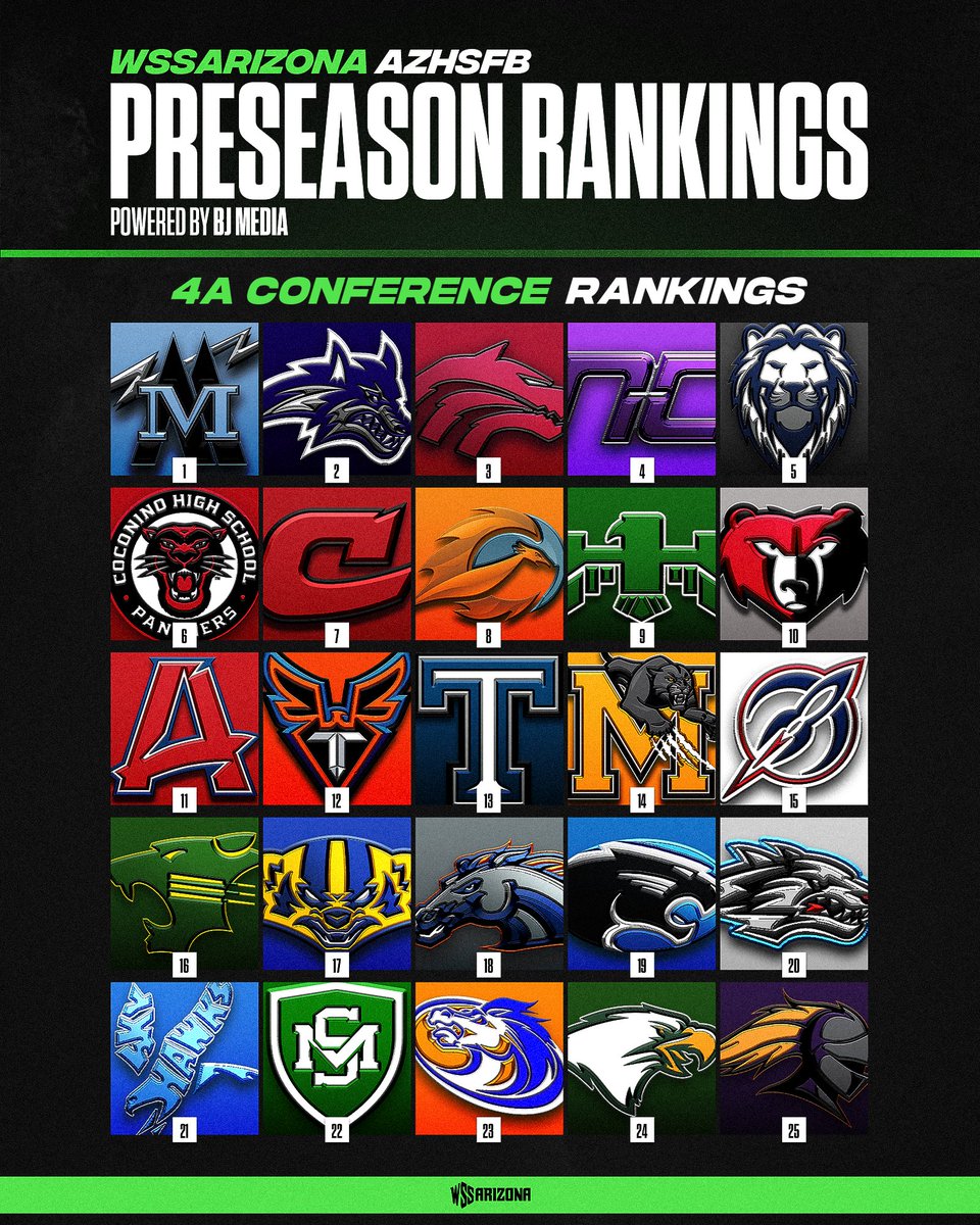 WSSArizona's tweet image. As we just passed 50 days til AZHSFB kicks-off in 2025, here is our 3A-Open Division Rankings, including a Top 25 for 4A/5A, in collaboration with @BJMedia1 🤝