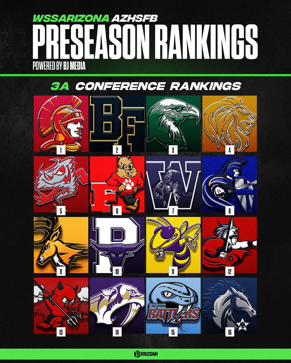 WSSArizona's tweet image. As we just passed 50 days til AZHSFB kicks-off in 2025, here is our 3A-Open Division Rankings, including a Top 25 for 4A/5A, in collaboration with @BJMedia1 🤝