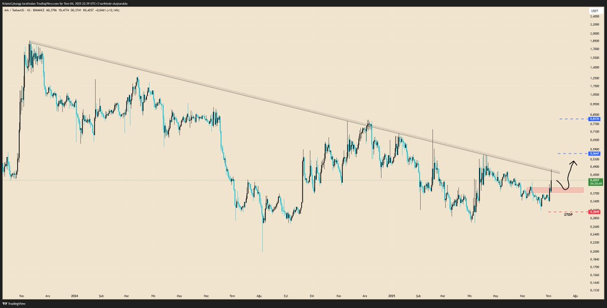 #ARK 👀

 $ARK // #Bitcoin  // #kriptopara  // #Crypto  // #Ethereum