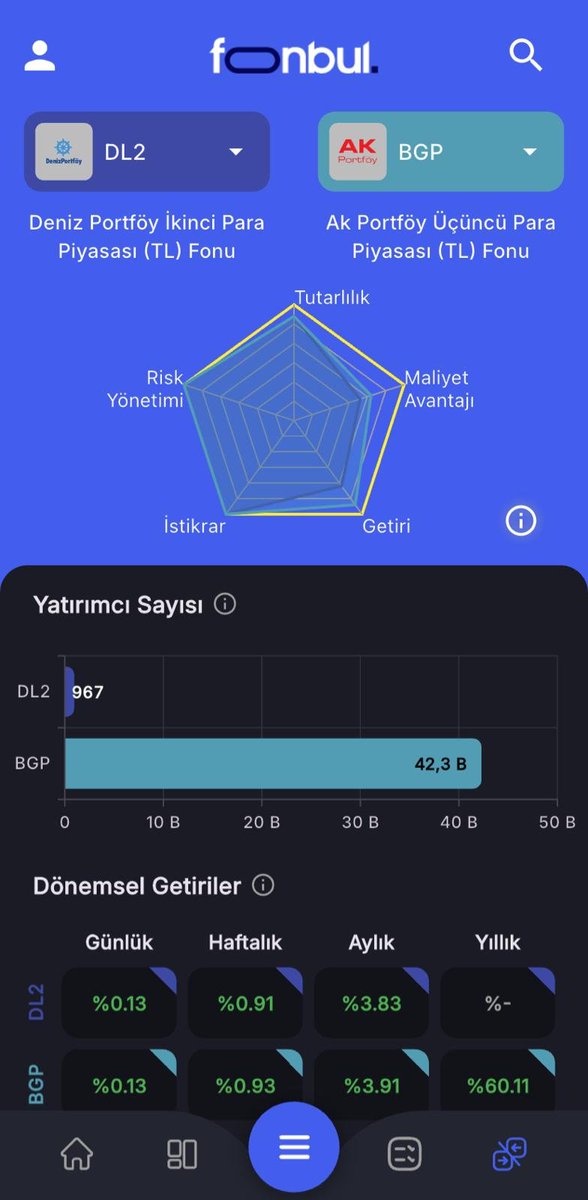 FonbulPlus's tweet image. BGP vs DL2 | Fon Karşılaştırması

Bu hafta en fazla net para girişi olan iki yatırım fonu karşı karşıya! 💰 Para Piyasası Fonları bu hafta da ön planda!

🔹 #BGP – Ak Portföy Üçüncü Para Piyasası (TL) Fonu
📈 Net Büyüme: 2.9 Milyar ₺

🔹 #DL2 – Deniz Portföy İkinci Para Piyasası