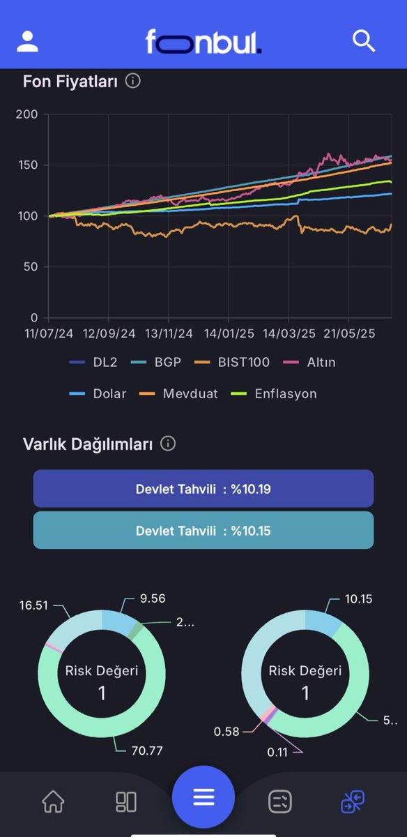 FonbulPlus's tweet image. BGP vs DL2 | Fon Karşılaştırması

Bu hafta en fazla net para girişi olan iki yatırım fonu karşı karşıya! 💰 Para Piyasası Fonları bu hafta da ön planda!

🔹 #BGP – Ak Portföy Üçüncü Para Piyasası (TL) Fonu
📈 Net Büyüme: 2.9 Milyar ₺

🔹 #DL2 – Deniz Portföy İkinci Para Piyasası