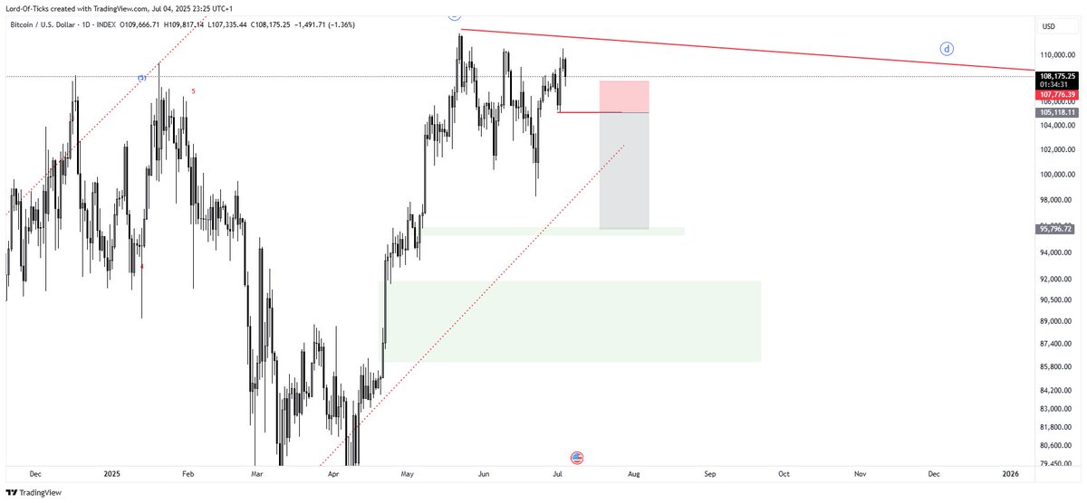 #BTC 

Not SWING Trading BTC anymore but this would be the PLAY if you do

Daily Chart 

Wait for the BREAK of the previous Bullish Structure.