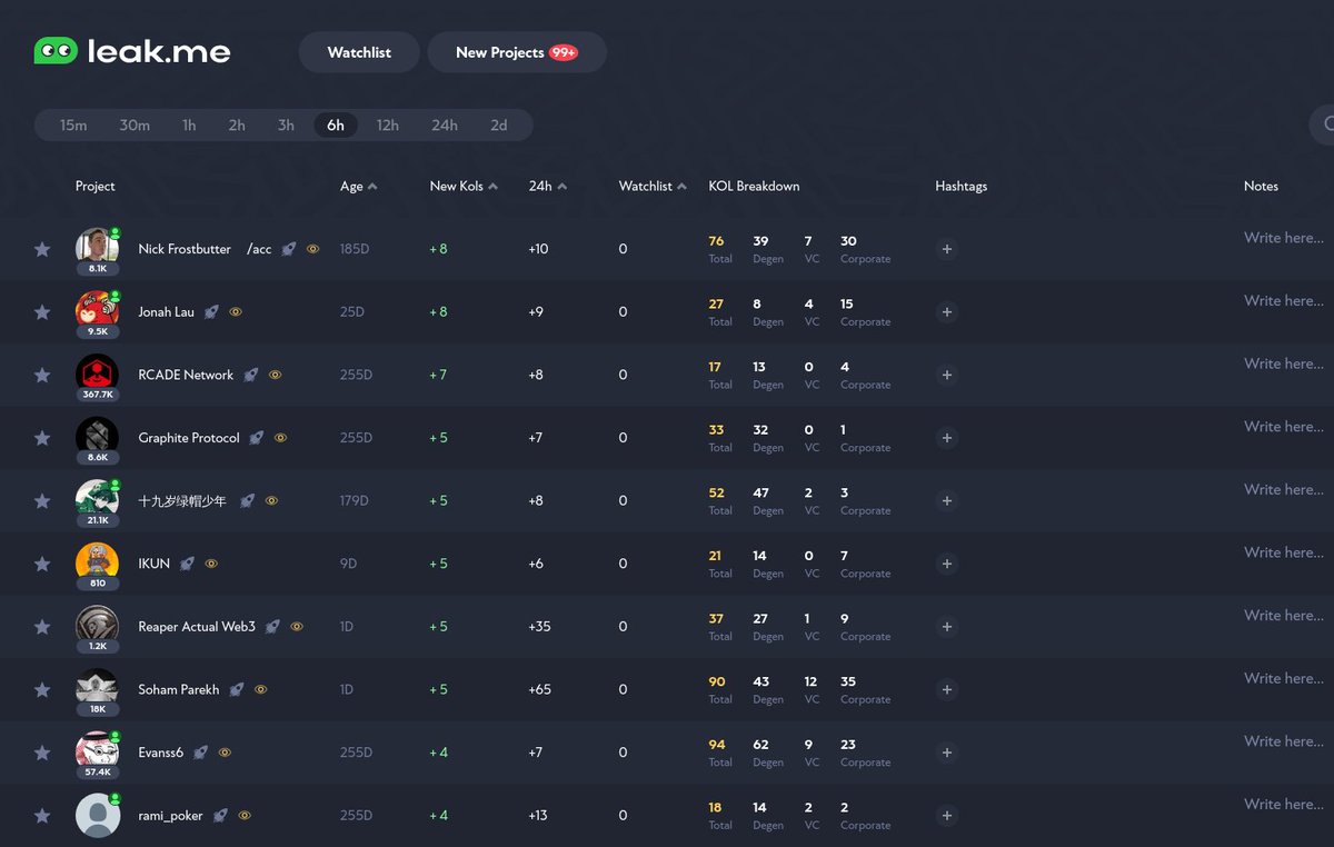 Top Projects/Accounts followed by Twitter KOLs in the last 6h:

1. Nick Frostbutter 🐠 🇺🇸/acc (<a href="/nickfrosty/">Nick Frostbutter 🐠 🇺🇸/acc</a>)
2. Jonah Lau (<a href="/jonahlau_/">Jonah Lau</a>)
3. RCADE Network (@rcadenetwork)
4. Graphite Protocol (@graphiteproto)
5. 十九岁绿帽少年🍀 (@19ys_ggboy)
6. IKUN (@ikundotfun)
7. Reaper Actual