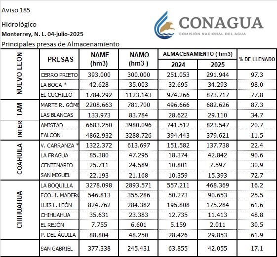 LCAlatorre's tweet photo. Niveles de las presas de todo el Organismo de Cuenca Río Bravo (#OCRB) #NuevoLeón #Tamaulipas #Internacionales #Coahuila #Chihuahua #Durango
04 de julio de 2025 a las 06:00 hrs.
#SomosConagua https://t.co/aGLZI1aJun