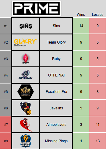 Fugis (@coach_fugis) on Twitter photo We finish the regular split of <a href="/Par_Phoenix/">TheParagonPhoenix</a> in 2nd place 😎
I am very proud of our team and what we managed to accomplish.
I didn't know I missed competing that much and I wouldn't want to do it again nowhere else than here.
I want to thank everyone involved! We finish the regular split of <a href="/Par_Phoenix/">TheParagonPhoenix</a> in 2nd place 😎
I am very proud of our team and what we managed to accomplish.
I didn't know I missed competing that much and I wouldn't want to do it again nowhere else than here.
I want to thank everyone involved!