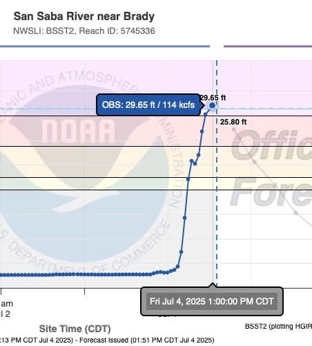 Wild rain out here.  I’m stuck on the ranch I hunt at in Voca.  Roads are impossible to pass.  Kerrville and Hunt really got nailed.  Prayers for those folks.  Be safe in the Hill Country y’all.
