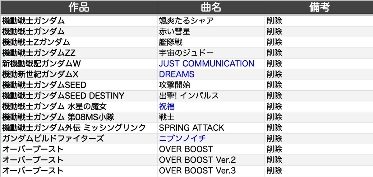 ■イニブ新規･削除BGM差分
新規: 9曲
復活: 6曲（全てマキオン以来）
削除: 15曲
※青字はボーカル曲

❚ 全115曲リストは公式にて
gundam-vs.jp/extreme/ac2ib/…